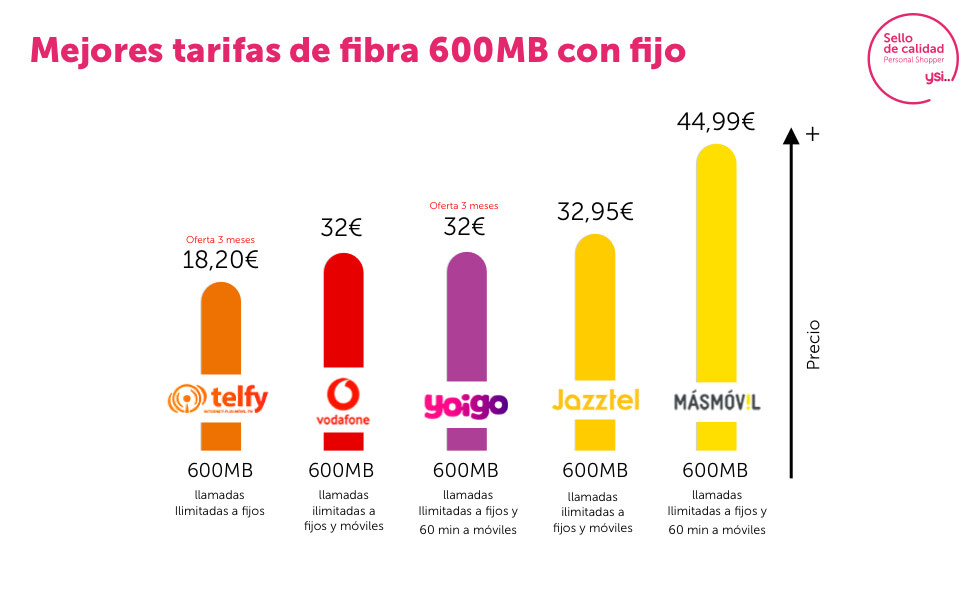 Estas Son Las Mejores Ofertas De Fibra Del Mes De Octubre